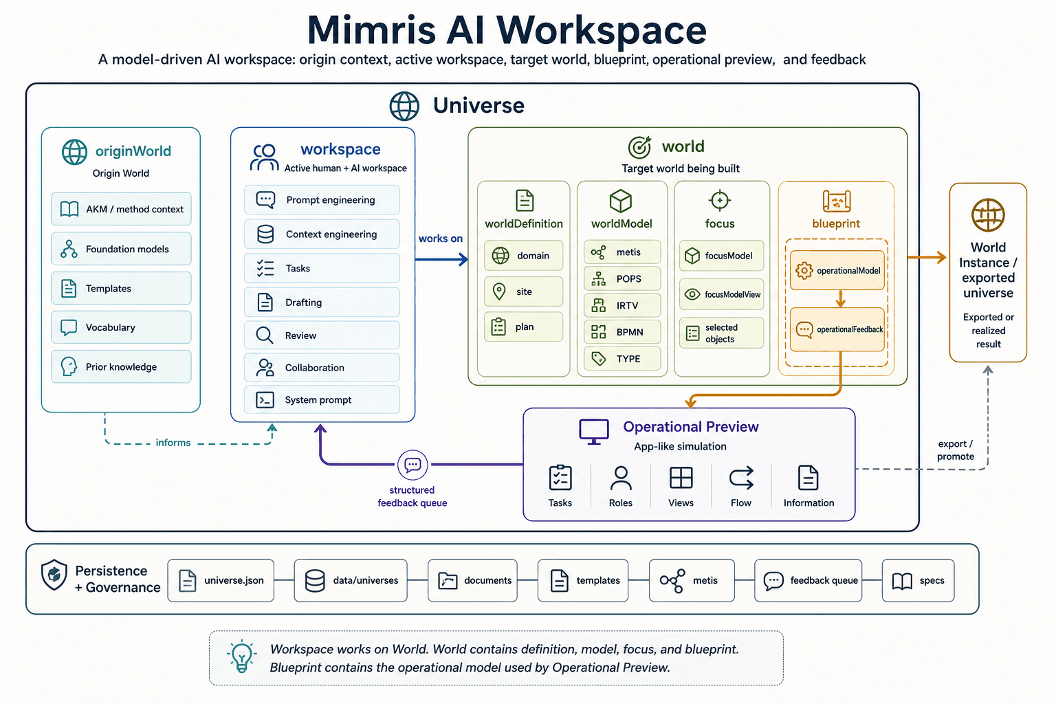 Mimris product architecture infographic